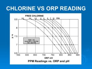 Orp Vs Chlorine Chart